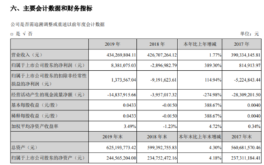 匯源通信2019年凈利潤扭虧為盈，林業產品銷售成關鍵驅動力
